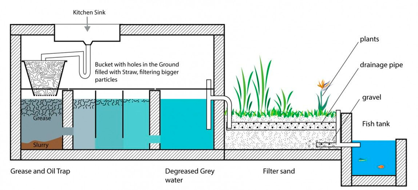 "grey water" from the kitchen